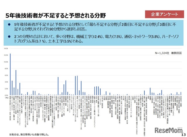 5年後技術者が不足すると予想される分野