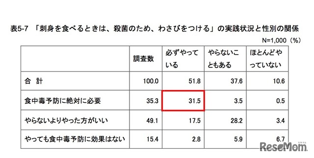 本調査「『刺身を食べるときは、殺菌のため、わさびをつける』の実践状況と性別の関係 」