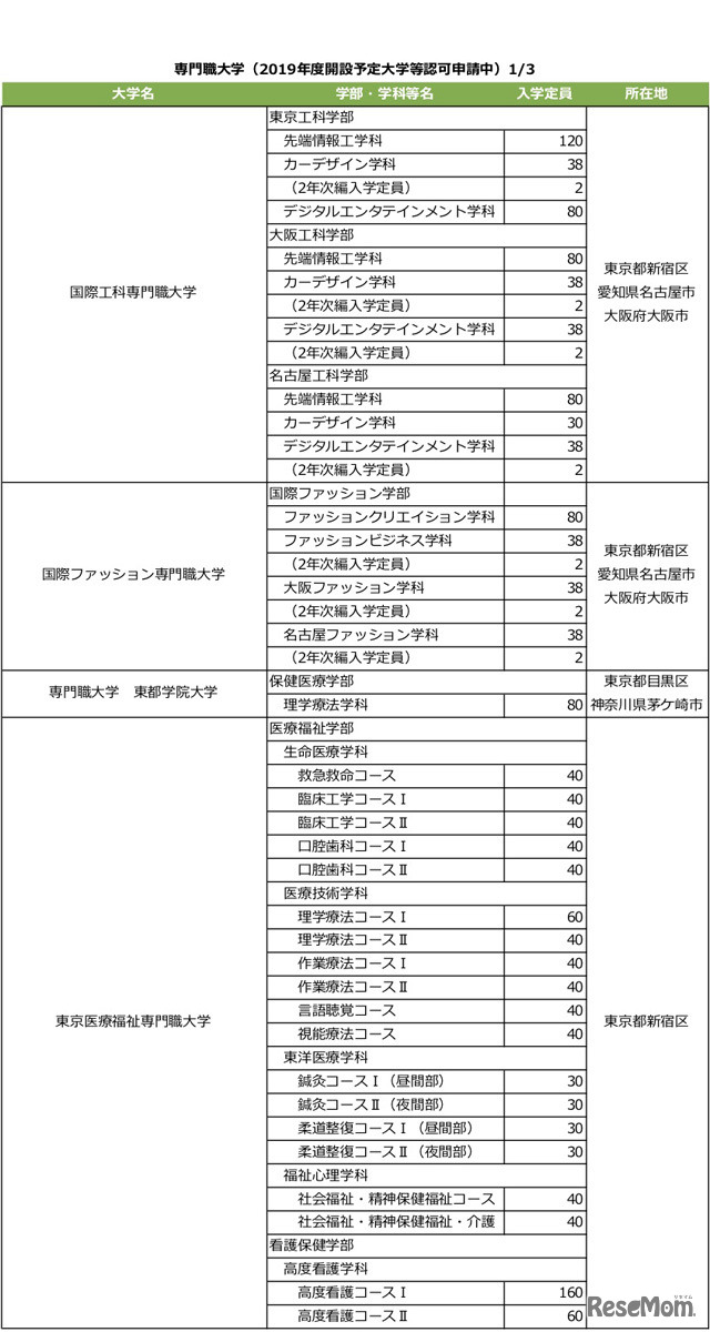 専門職大学（2019年度開設予定大学等認可申請中）