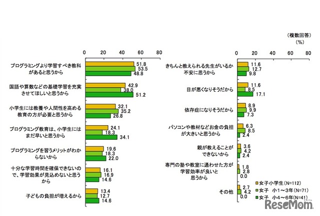 「小学校でのプログラミング教育に反対」と回答した理由（保護者対象）