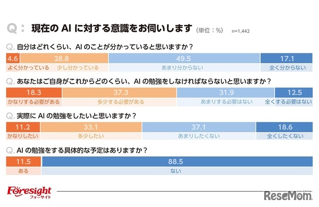 現在のAIに対する意識