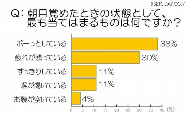 朝、目覚めたときの状態として当てはまるもの 朝、目覚めたときの状態として当てはまるもの