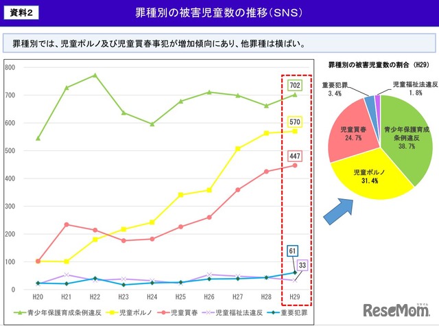 罪種別の被害児童数の推移（SNS）