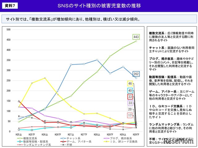 SNSのサイト種別の被害児童数の推移