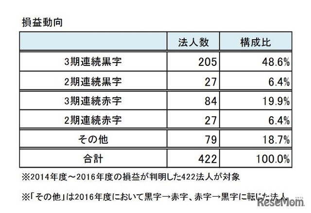 損益動向