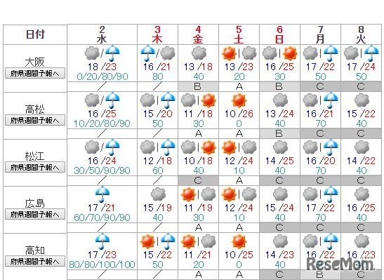 全国主要地点の週間天気予報（大阪～高知）5月1日午前10時48分発表
