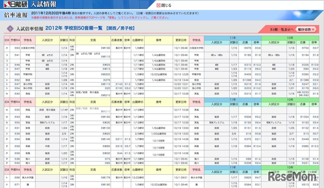 2012年 学校別50音順一覧 【関西／男子校】