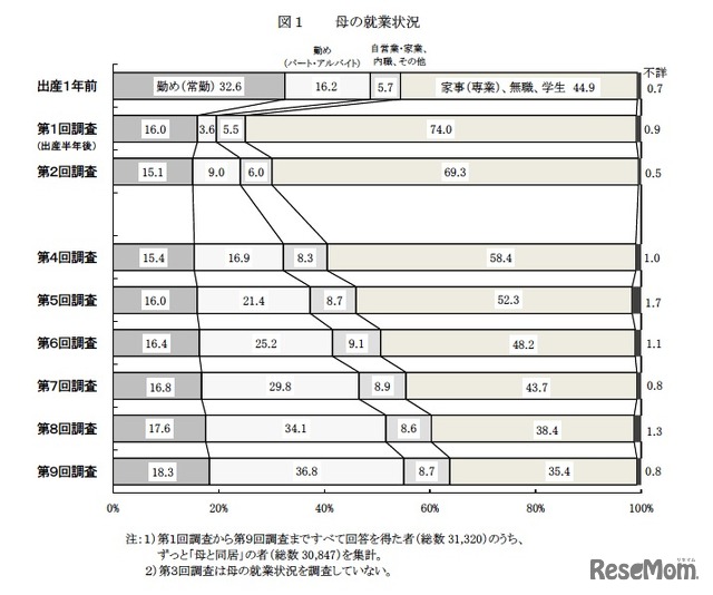 母の就業状況