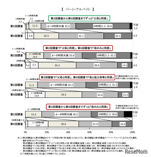 パート・アルバイト