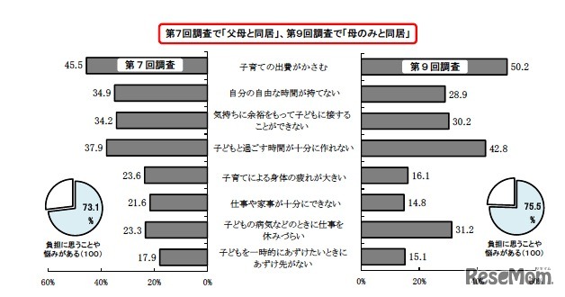 第7回調査で「父母と同居」、第9回調査で「母のみと同居」