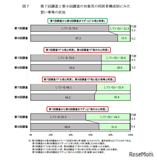 第7回調査と第9回調査の対象児の同居者構成別にみた習い事等の状況