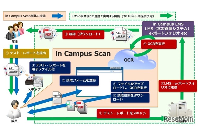 「in Campus Scan」システム概念図