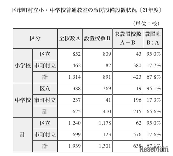 都内の公立小中学校普通教室の冷房設備設置状況／参考21年度