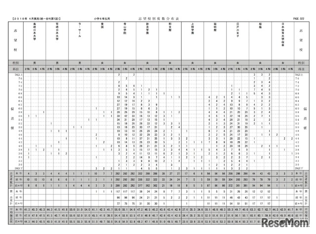 第1回小6統一合判　志望校別度数分布表（女子・一部）