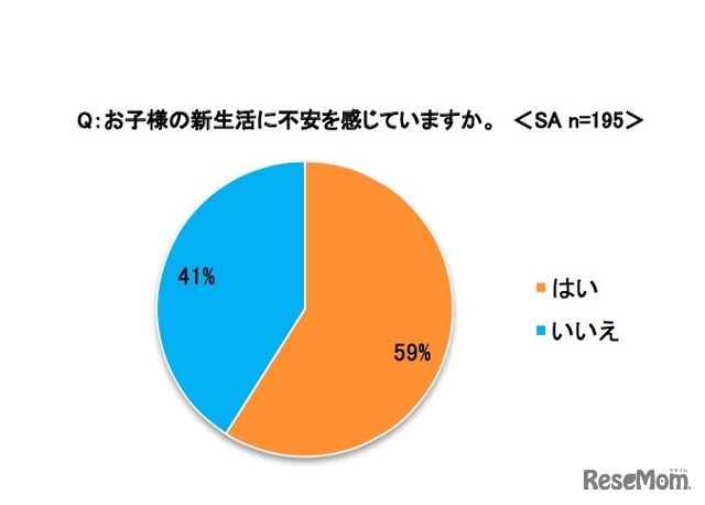 子どもの新生活に不安を感じているか：イー・ラーニング研究所調べ