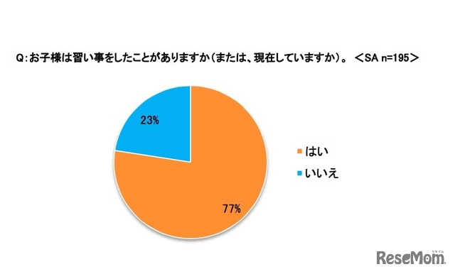 子どもは習い事をしたことがあるか（または、現在しているか）：イー・ラーニング研究所調べ