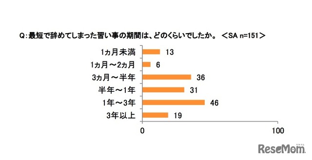 最短で辞めてしまった習い事の期間は、どのくらいだったか：イー・ラーニング研究所調べ