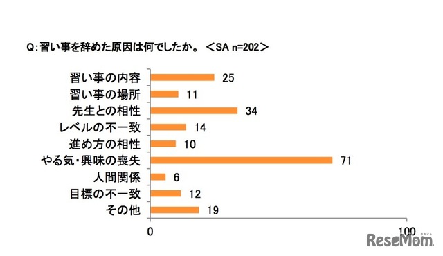 習い事を辞めた原因：イー・ラーニング研究所調べ