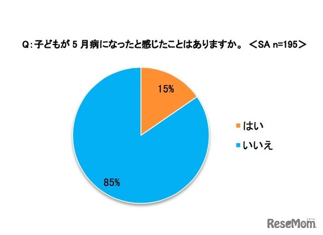 子どもが5月病になったと感じたことはあるか：イー・ラーニング研究所調べ