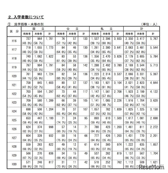 入学者数の推移