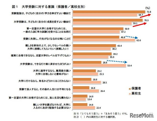 大学受験に対する意識（保護者／高校生別）