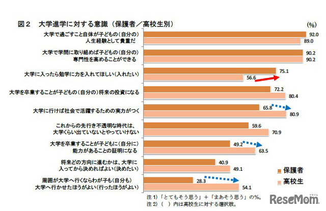 大学進学に対する意識（保護者／高校生別）