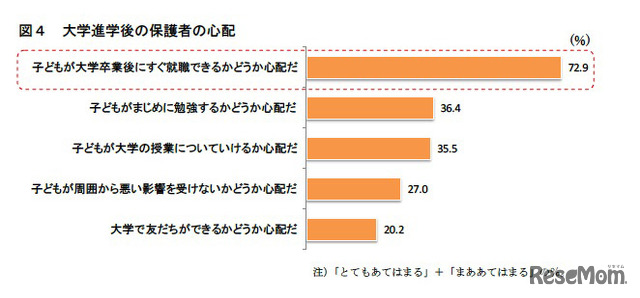 大学進学後の保護者の心配