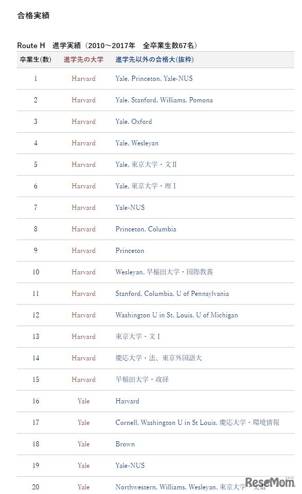 Route H合格実績（一部）