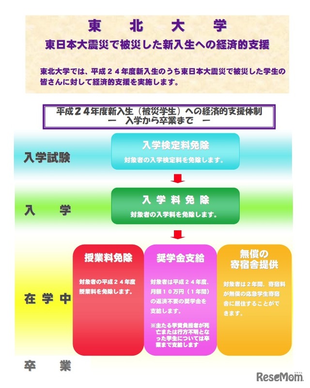 東北大学元気・前向き奨学金制度