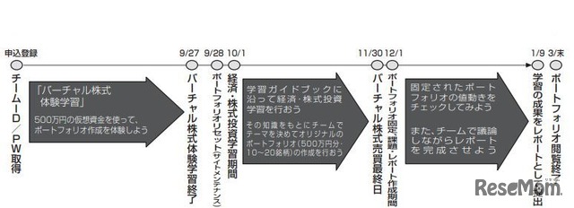 第19回日経STOCKリーグのスケジュール