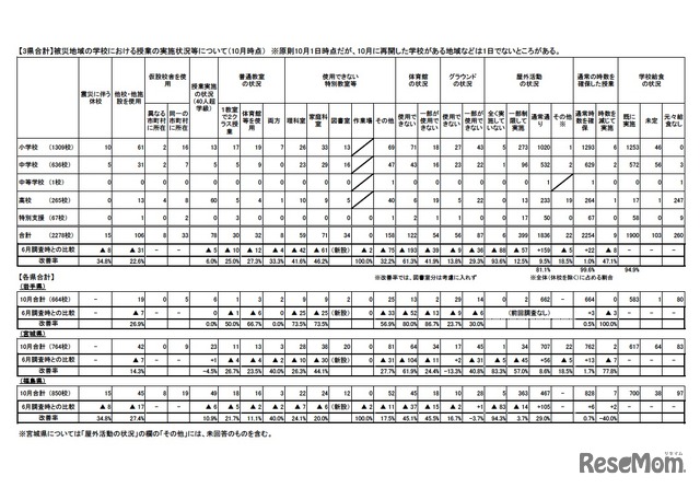 （3県合計）被災地域の学校における授業の実施状況等について（10月時点）