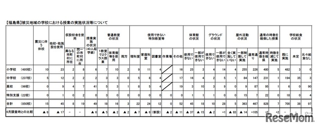 （福島県）被災地域の学校における授業の実施状況等について