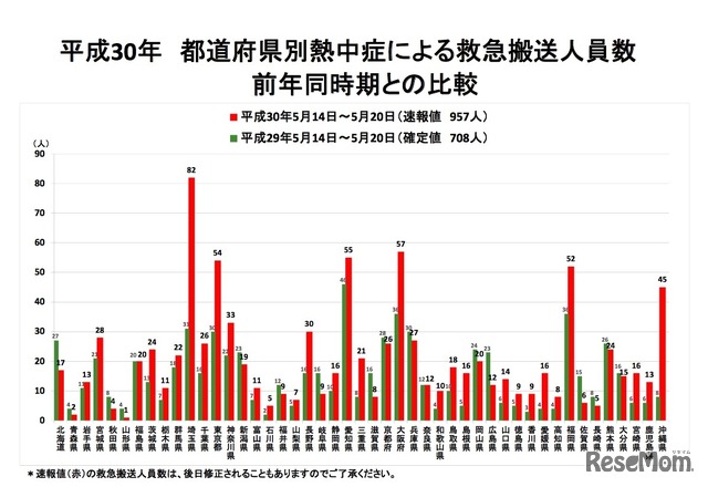 平成30年 都道府県別熱中症による救急搬送人員数（5月14日～5月20日速報値）前年同時期との比較
