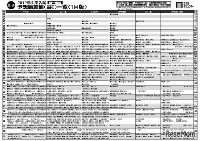 2012年中学入試予想偏差値一覧（男子）