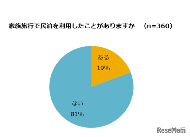 家族旅行で民泊を利用したことがありますか