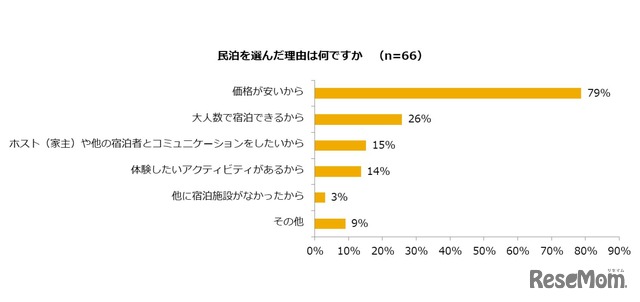 民泊を選んだ理由は何ですか