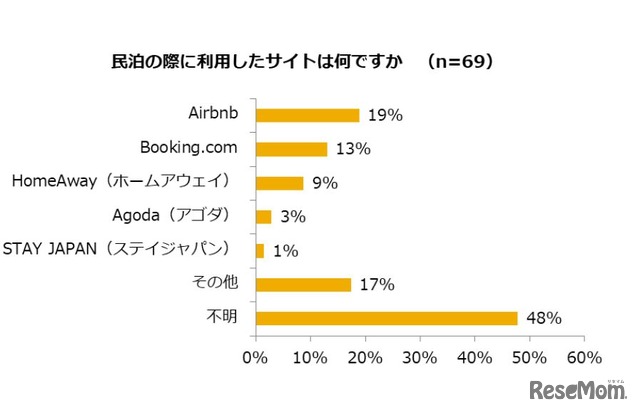 民泊の際に利用したサイトはなんですか