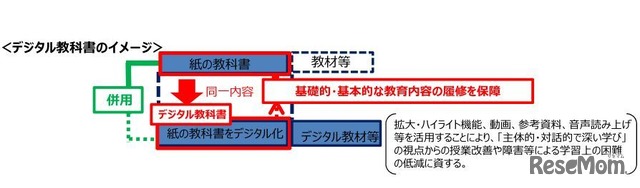 デジタル教科書のイメージ