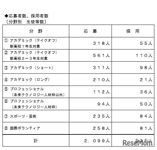 平成30年度トビタテ！留学JAPAN日本代表プログラム「高校生コース（第4期派遣留学生）」分野別 応募者数・採用者数