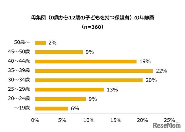 母集団（0歳から12歳の子どもを持つ保護者）の年齢層