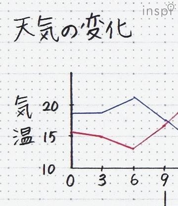 スマートキャンパスノート「ドット入り文系線」使用例