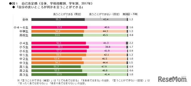 自分の良いところが何かを言うことができるか