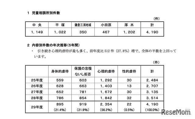 児童相談所別件数（上段）、内容別件数の年次推移・5年間（下段）