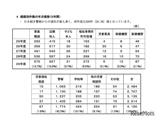 経路別件数の年次推移・5年間