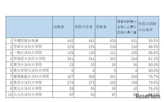 合格率トップ10（法務省「平成30年司法試験短答式試験結果」をもとに作成）