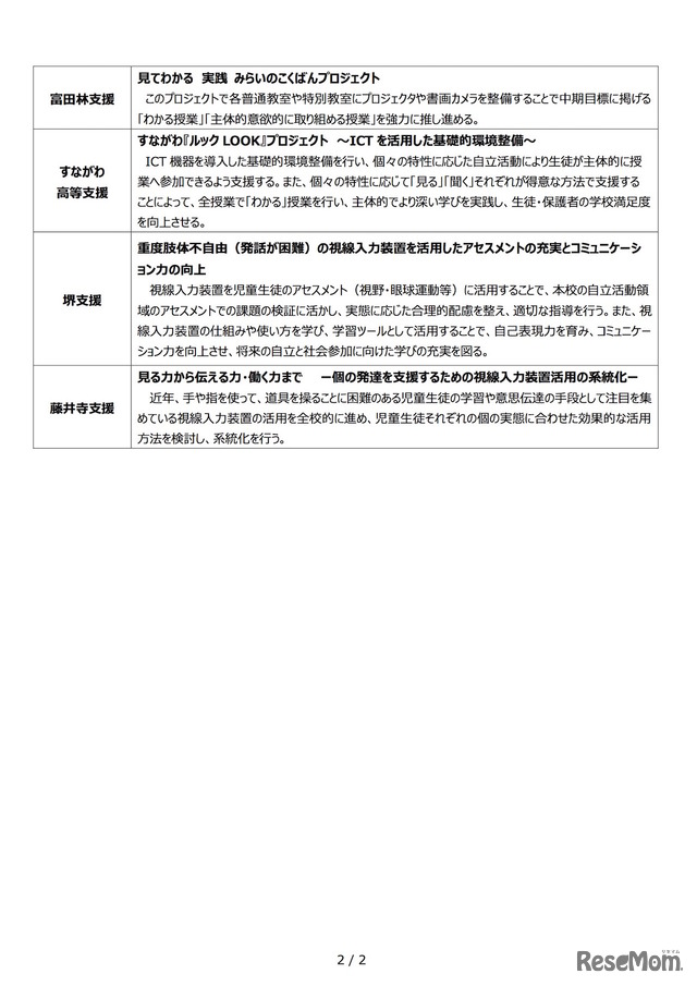 大阪府教育庁 平成30年度「学校経営推進費」支援校の事業計画名と事業内容（概要）