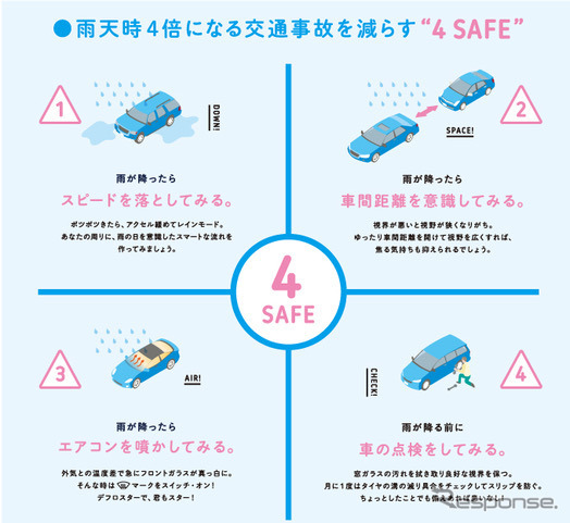 梅雨時期に実践して事故を防止するナレッジ 4SAFE