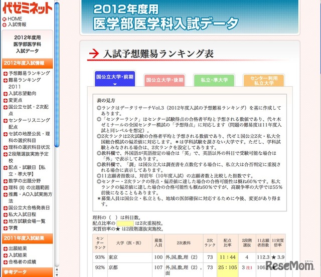 2012年度用医学部医学科「入試予想難易ランキング表」