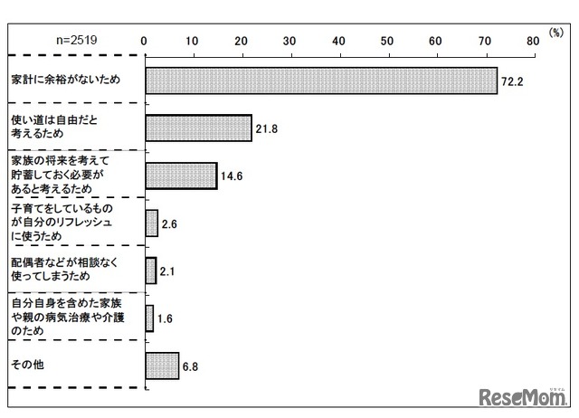 使い道を子どものために限定できない理由