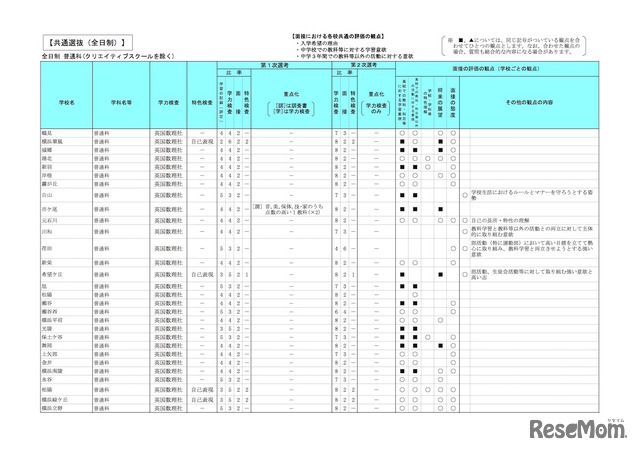 平成31年度神奈川県公立高等学校入学者選抜　共通選抜全日制（普通科・クリエイティブスクールを除く）の選考基準